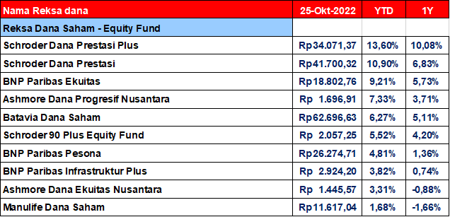 Top 10 Reksa Dana Saham