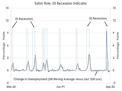 Sahm Rule, US Recession Indicator