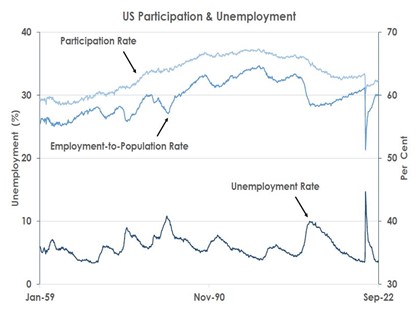 US Participations & Unemployment