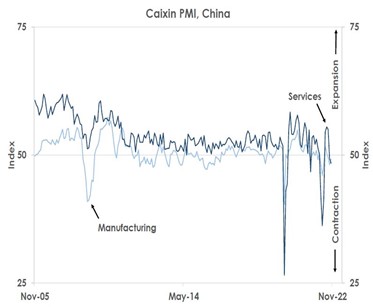 Caixin PMI, China