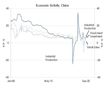 Economic Activity, China