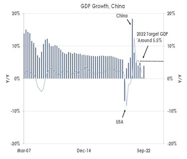 GDP Growth, China
