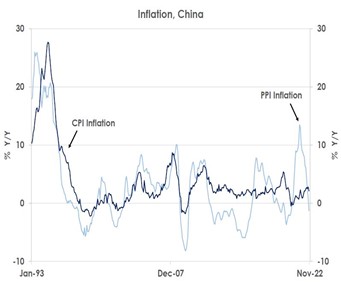 Inflation, China