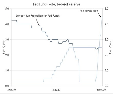 Fed Funds