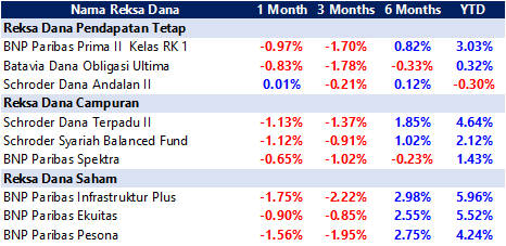 Kinerja Fund Masing-Masing Kategori