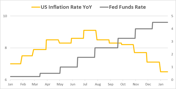 Fed Funds Rate