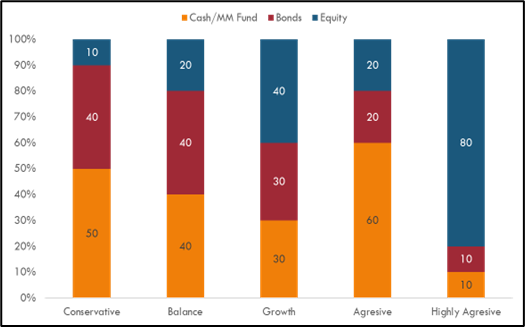 Strategi Alokasi Aset