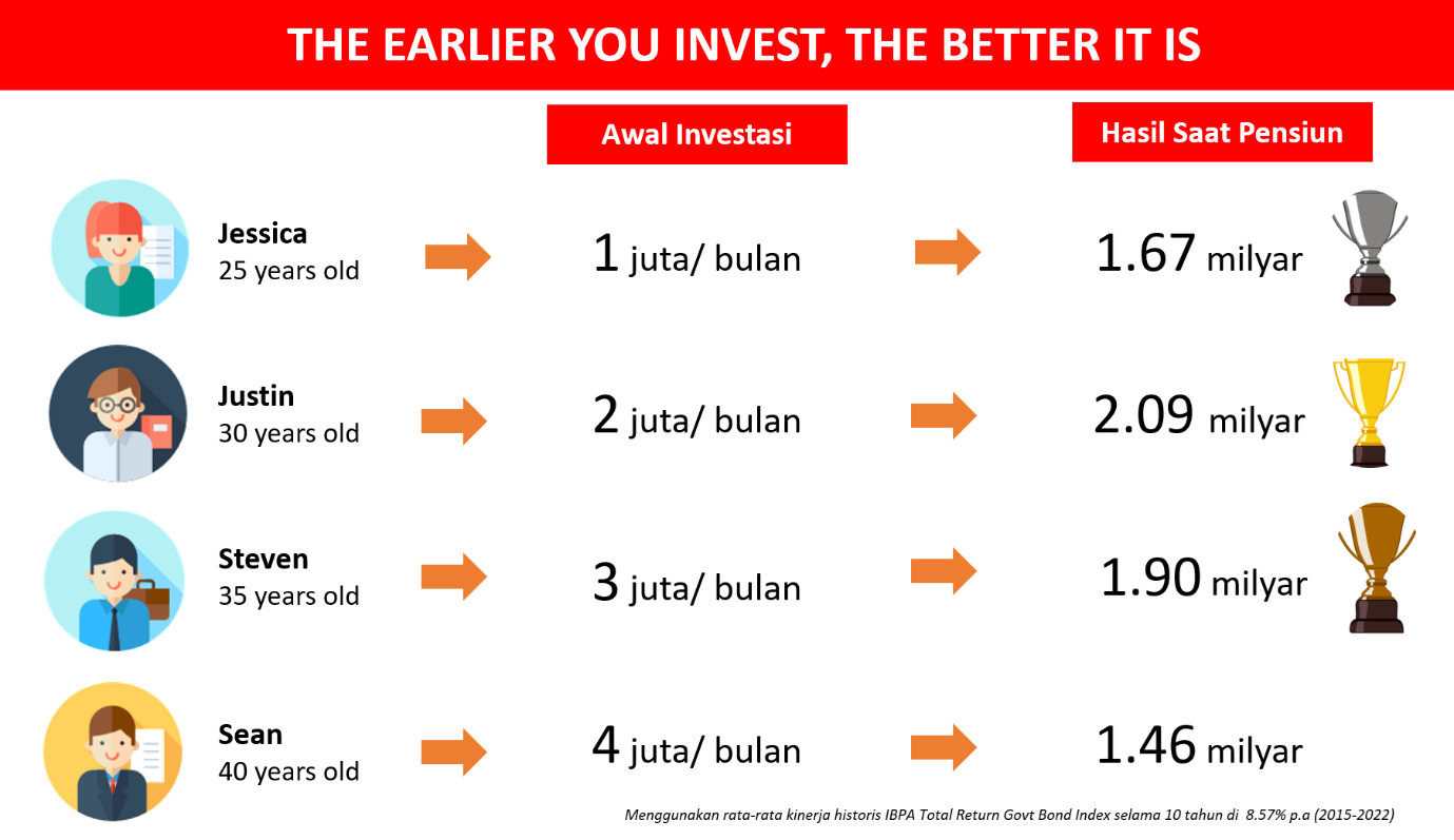 The Earlier You Invest